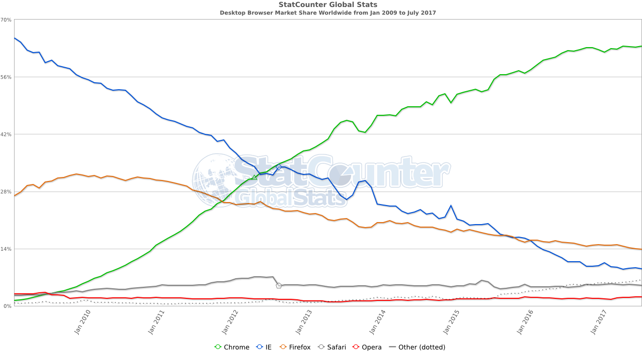 У Mozilla есть план, как победить Chrome. Встречайте Firefox 57 и боевую лисичку в броне - 2